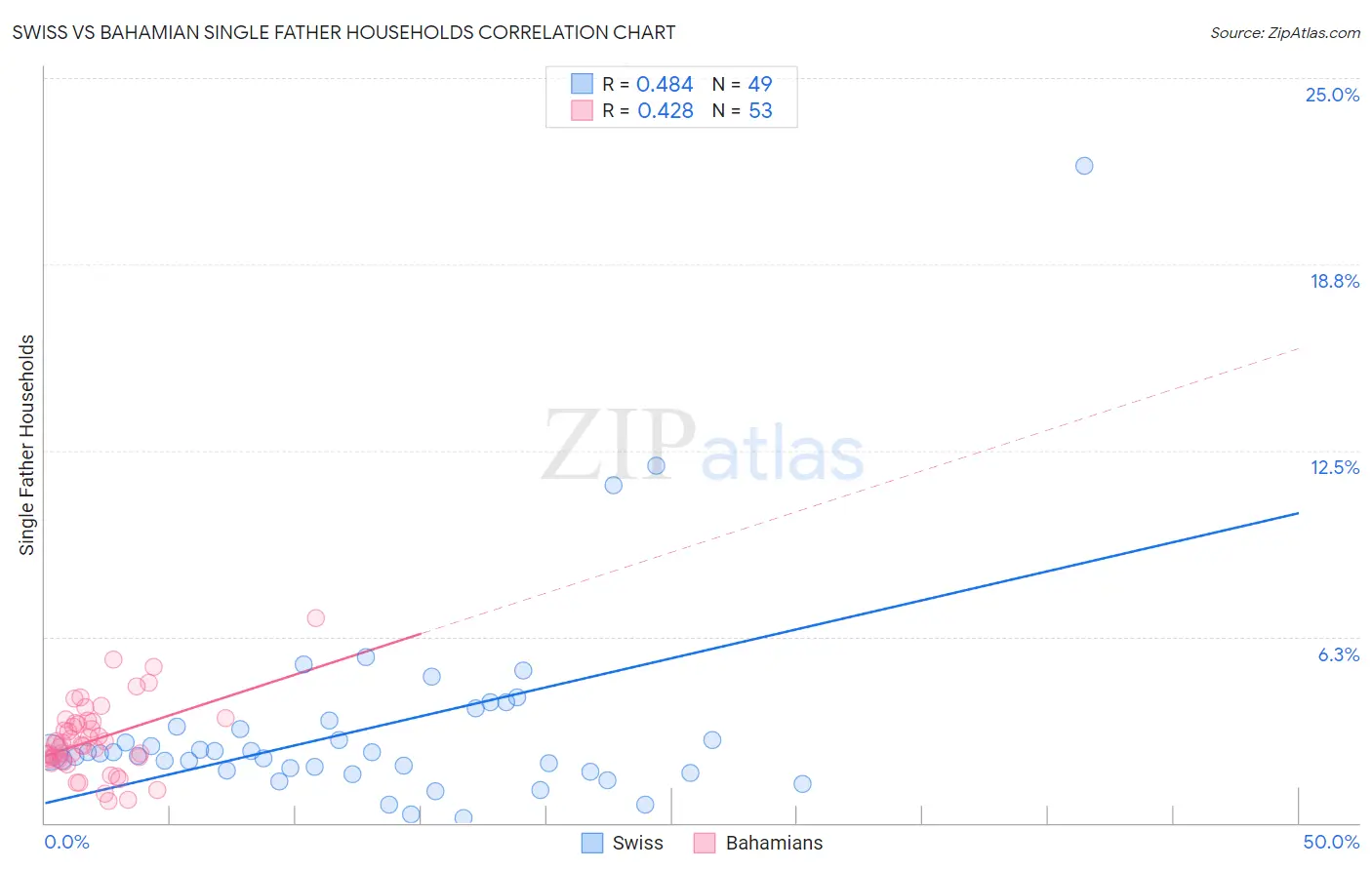 Swiss vs Bahamian Single Father Households
