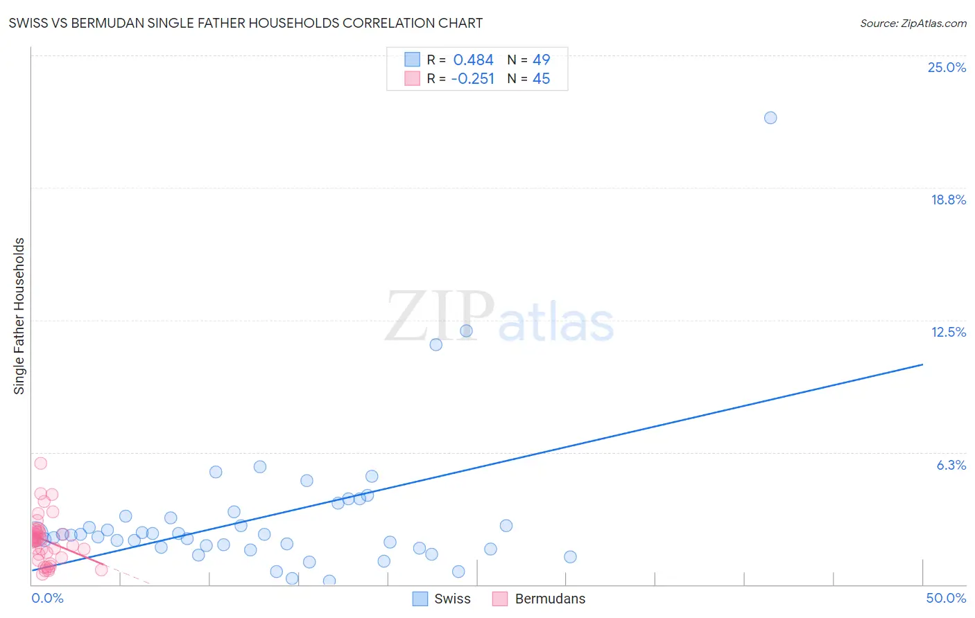 Swiss vs Bermudan Single Father Households
