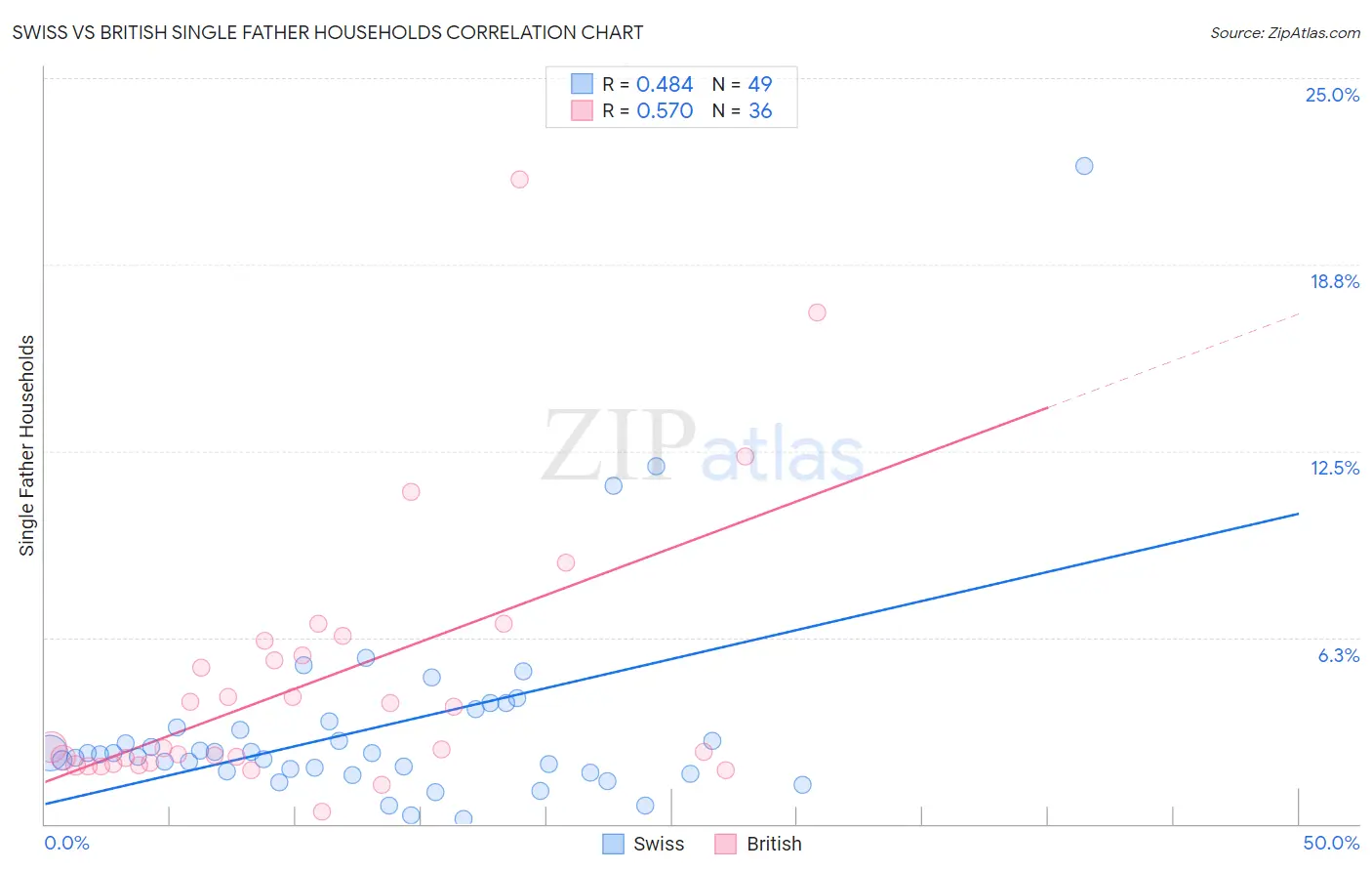 Swiss vs British Single Father Households