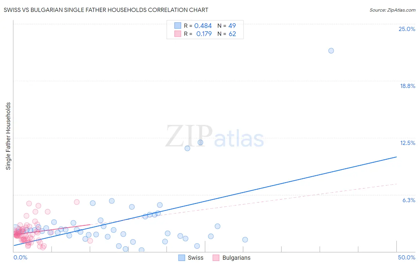 Swiss vs Bulgarian Single Father Households