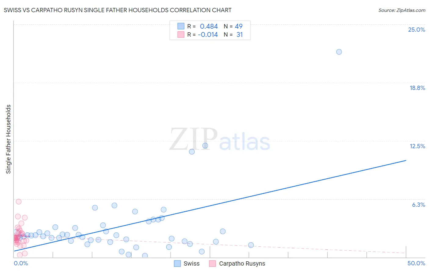 Swiss vs Carpatho Rusyn Single Father Households