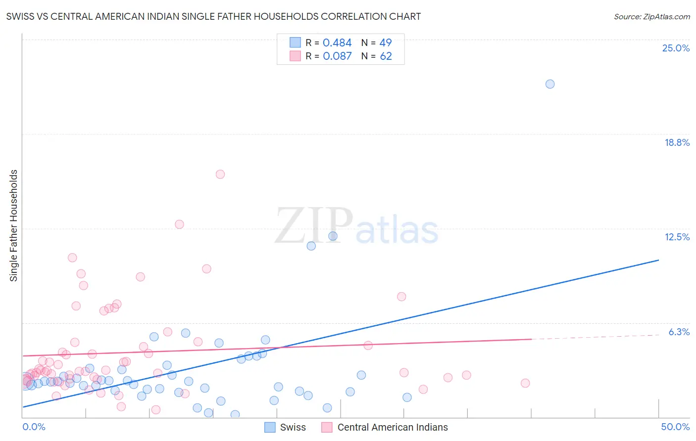 Swiss vs Central American Indian Single Father Households