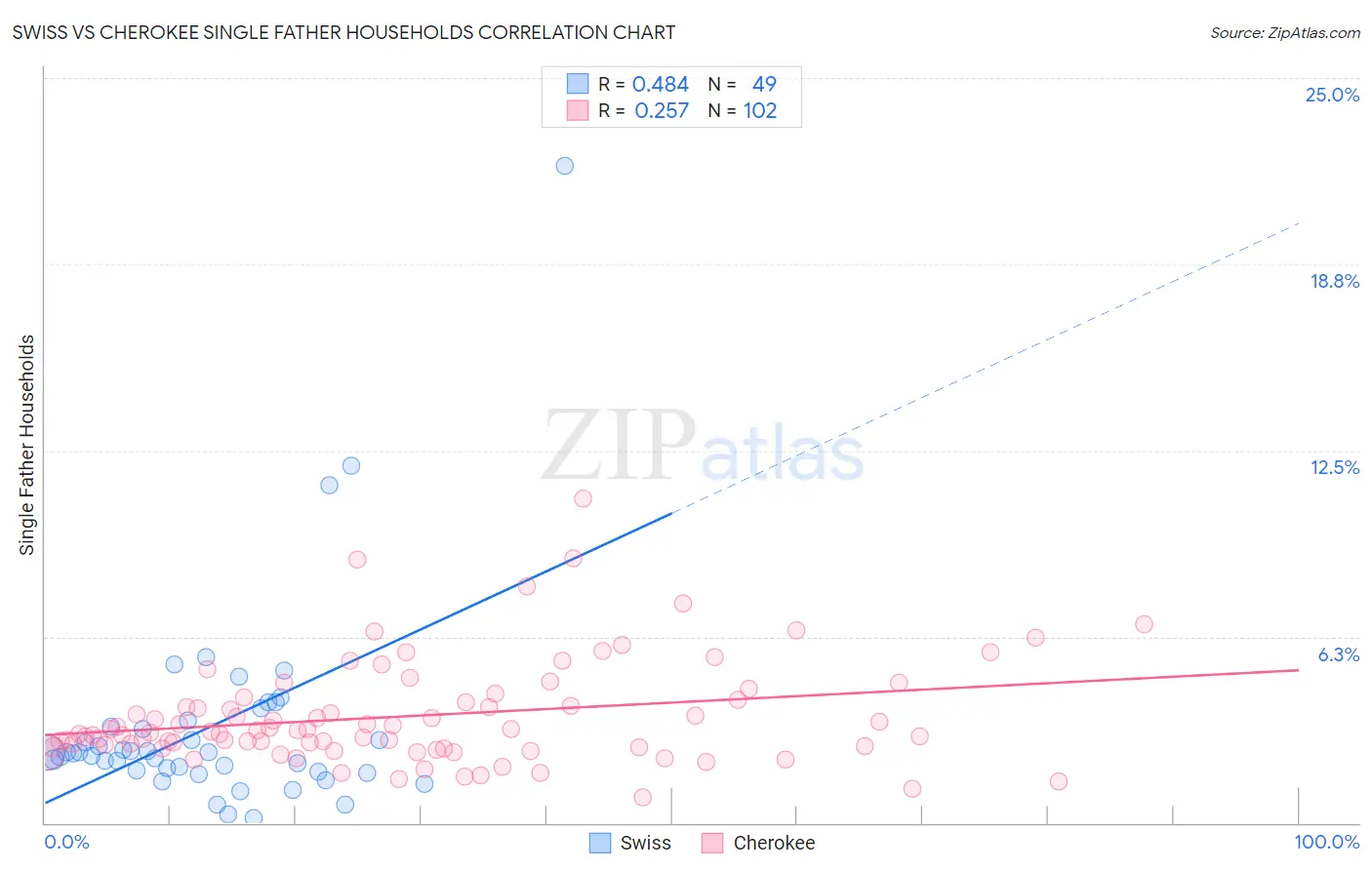 Swiss vs Cherokee Single Father Households