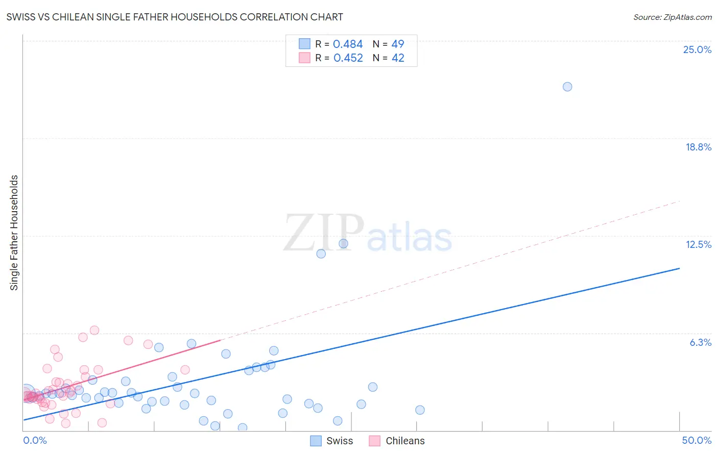 Swiss vs Chilean Single Father Households