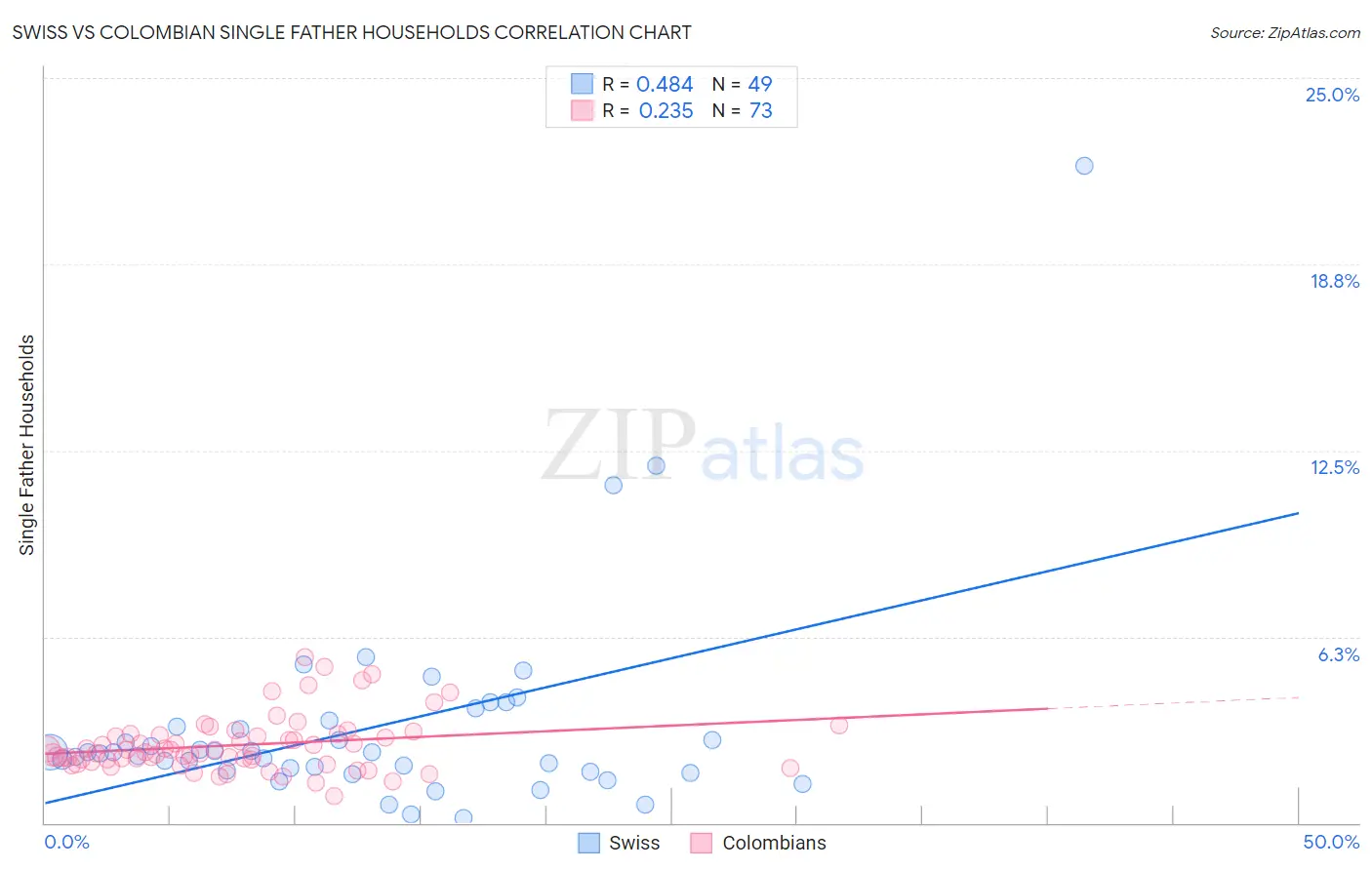 Swiss vs Colombian Single Father Households