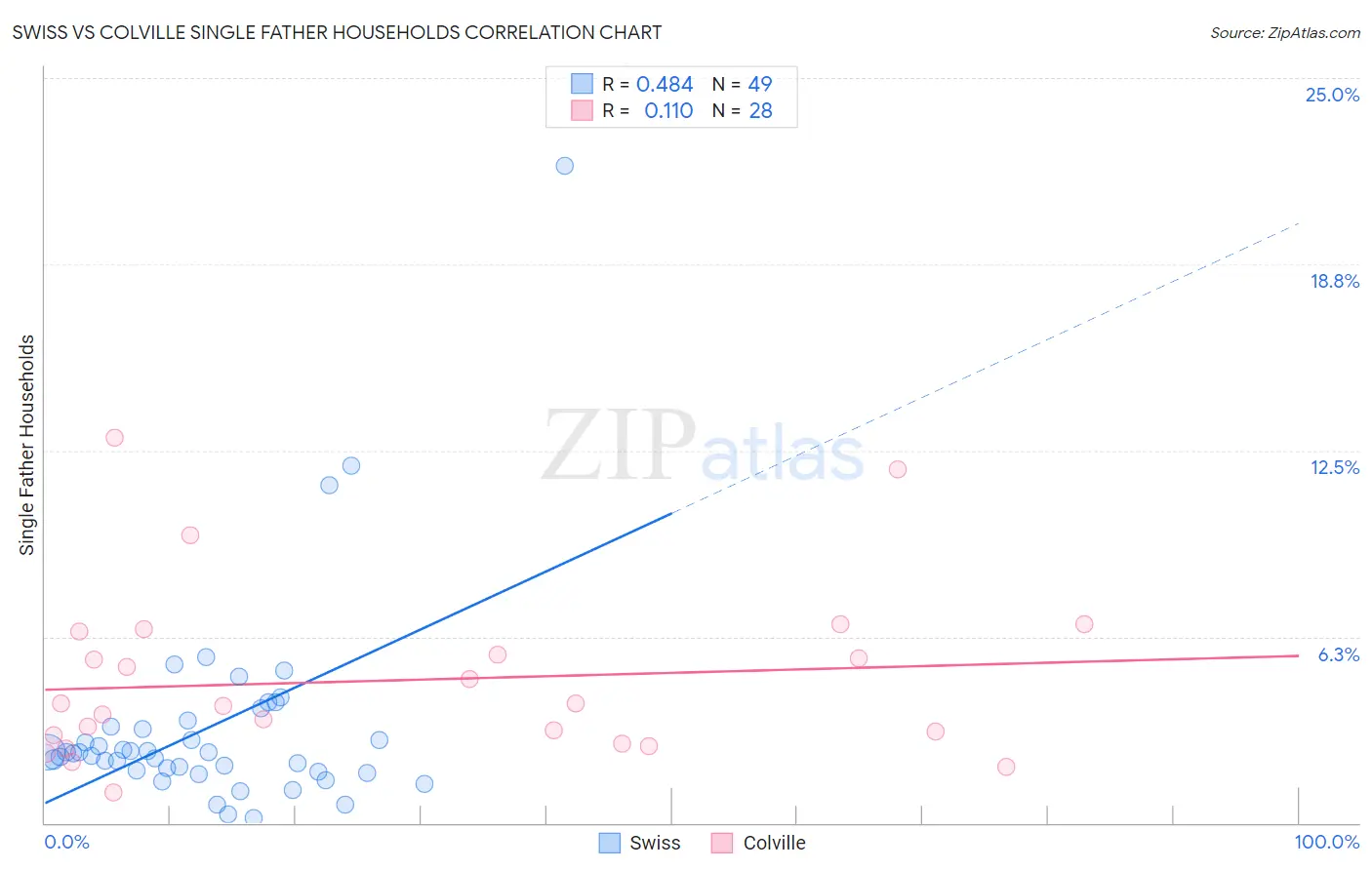 Swiss vs Colville Single Father Households