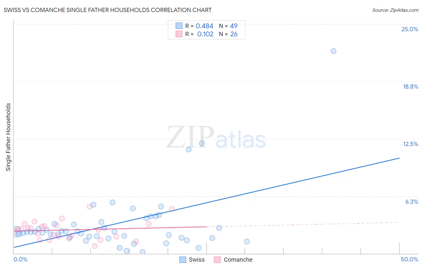Swiss vs Comanche Single Father Households