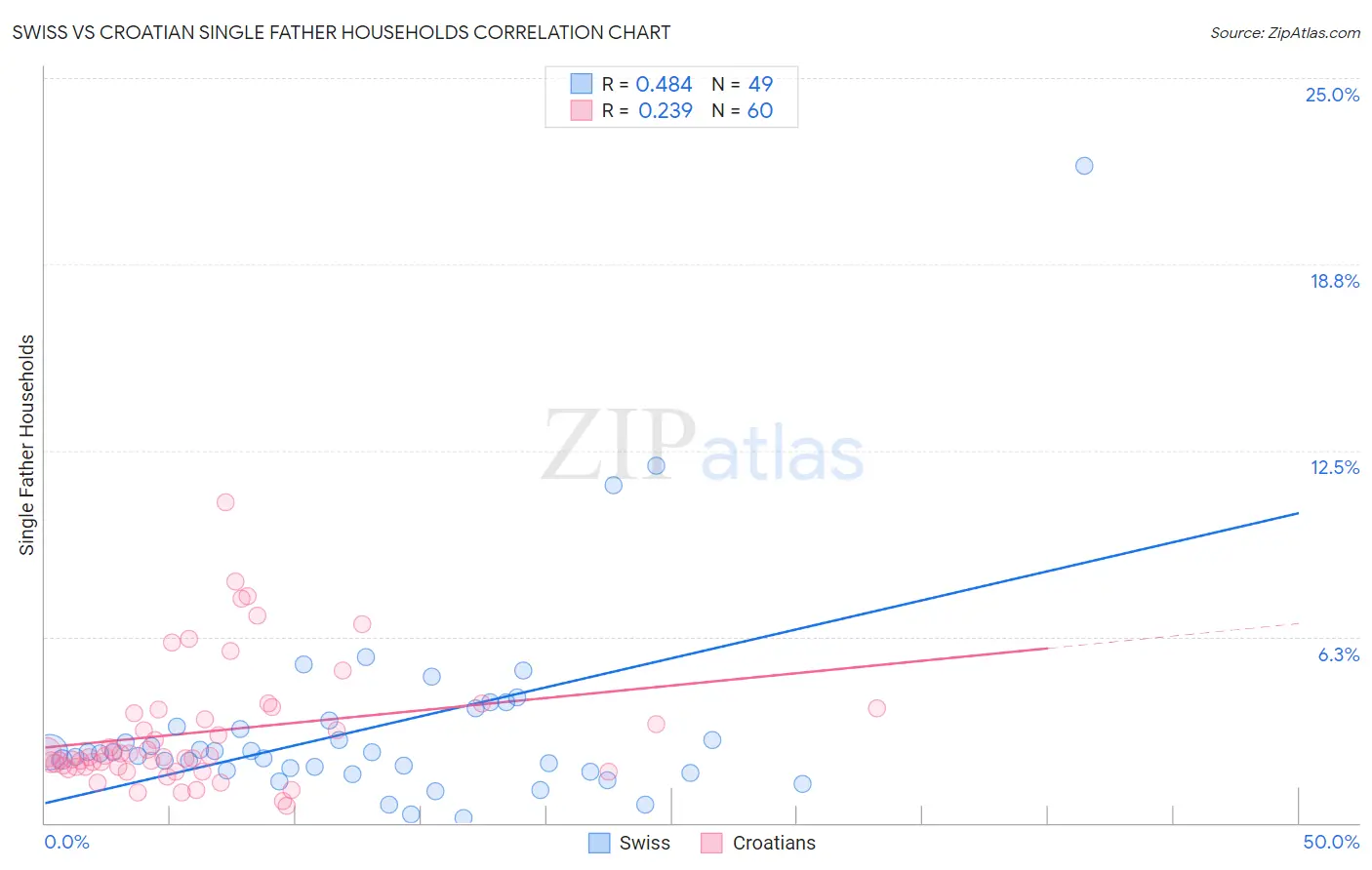 Swiss vs Croatian Single Father Households