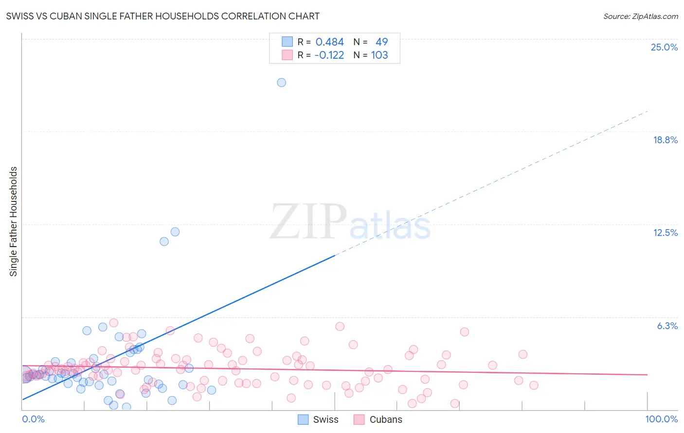 Swiss vs Cuban Single Father Households
