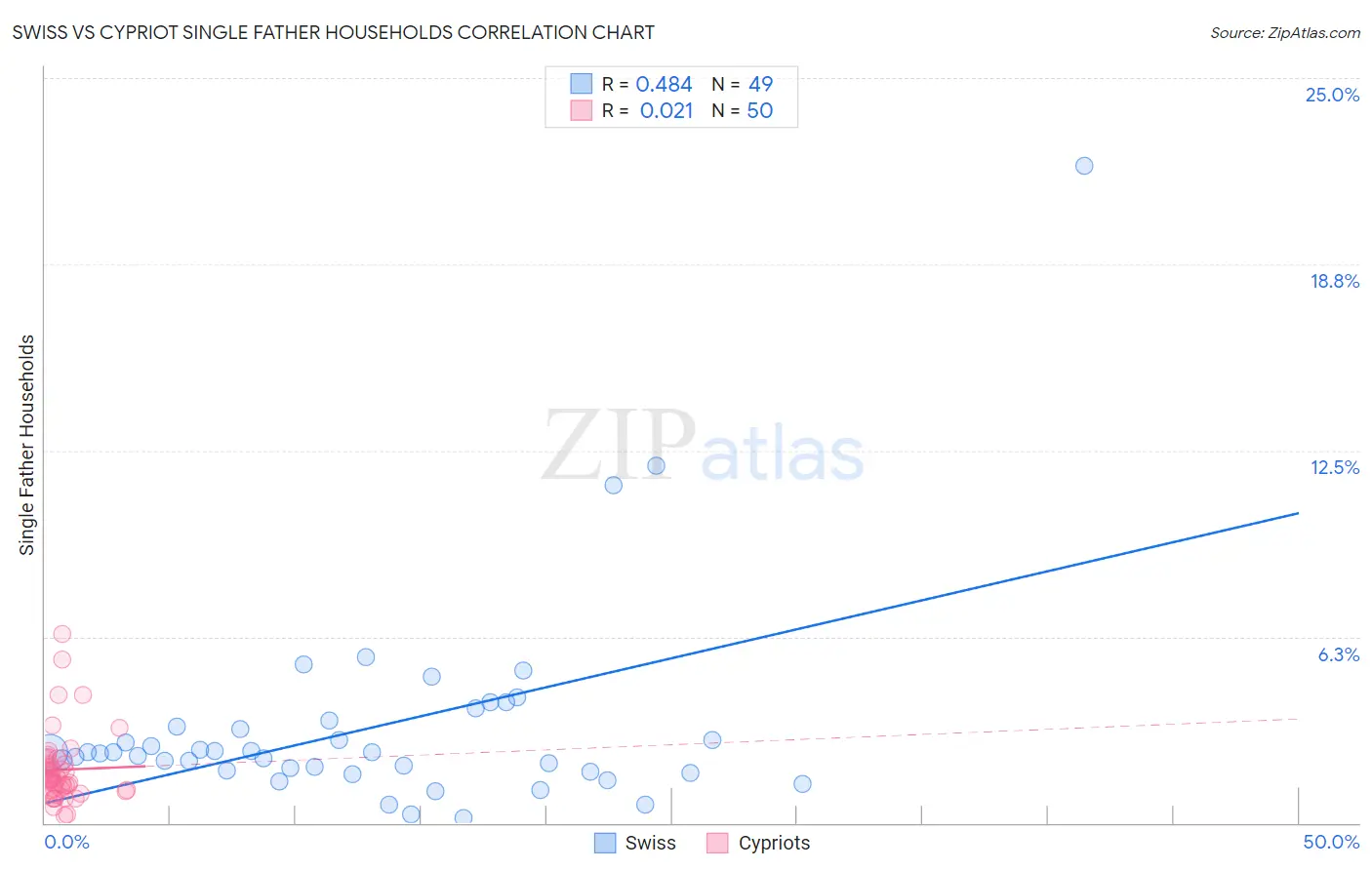 Swiss vs Cypriot Single Father Households