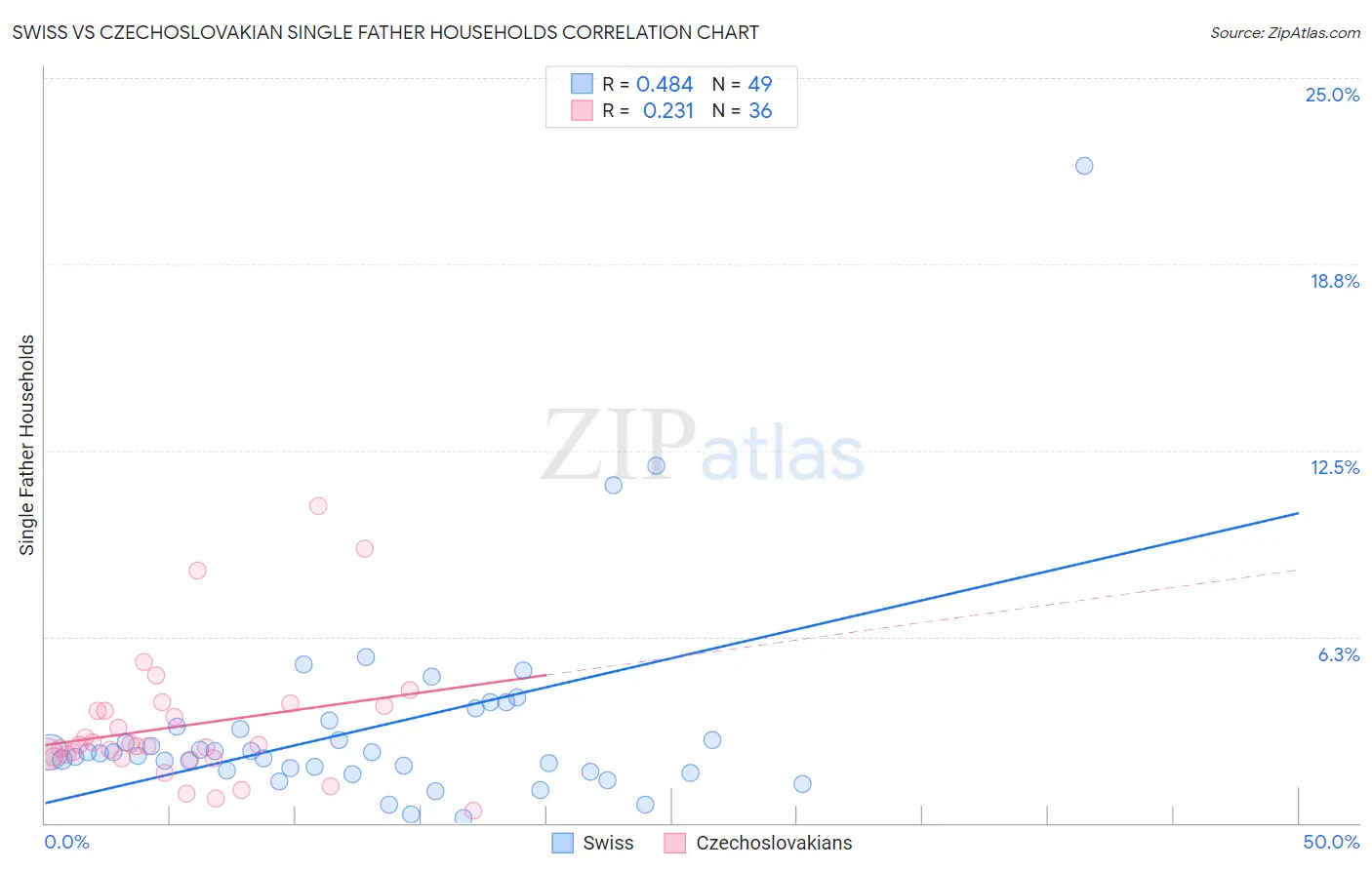 Swiss vs Czechoslovakian Single Father Households
