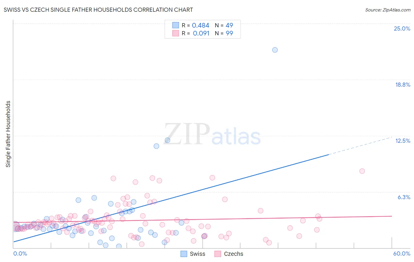 Swiss vs Czech Single Father Households