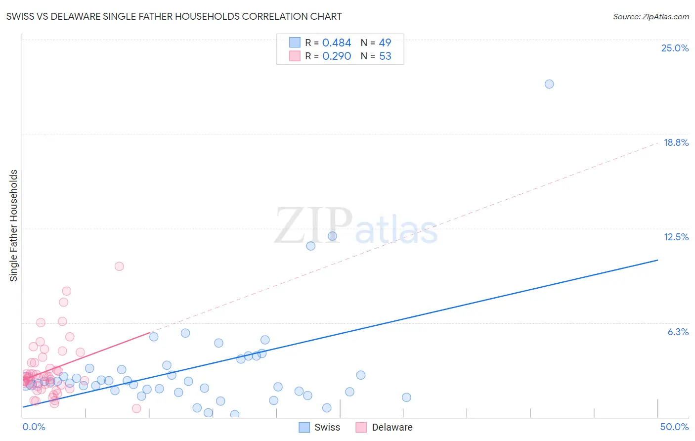 Swiss vs Delaware Single Father Households