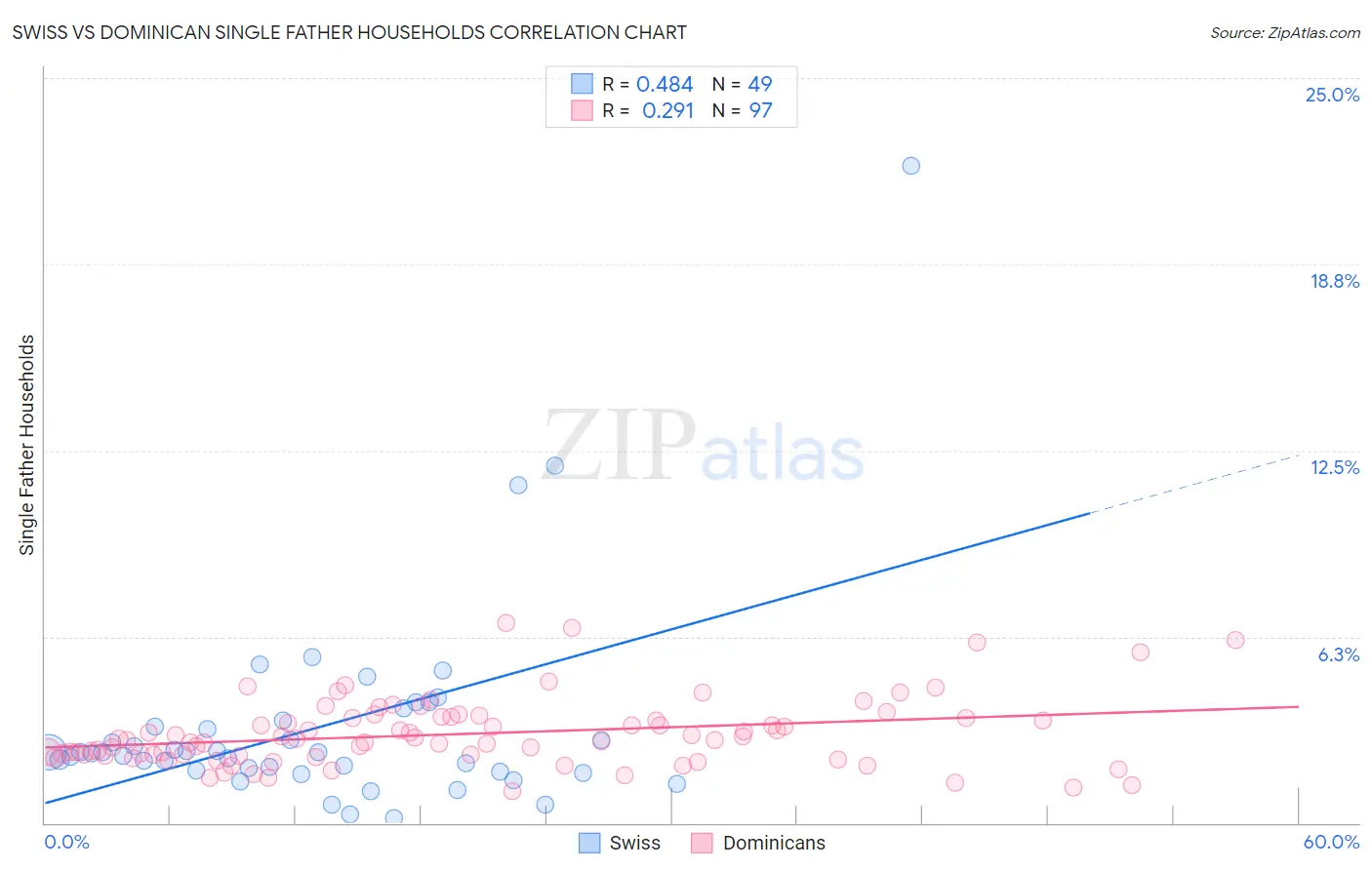 Swiss vs Dominican Single Father Households