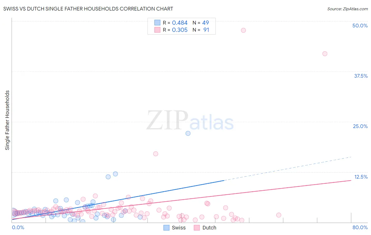 Swiss vs Dutch Single Father Households