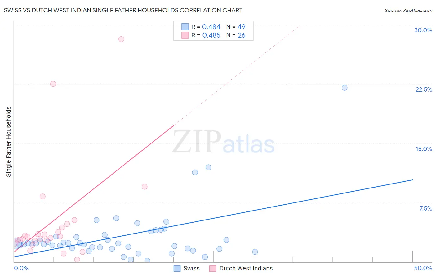 Swiss vs Dutch West Indian Single Father Households