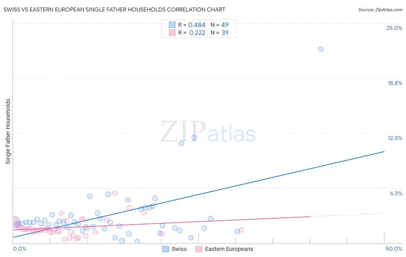 Swiss vs Eastern European Single Father Households