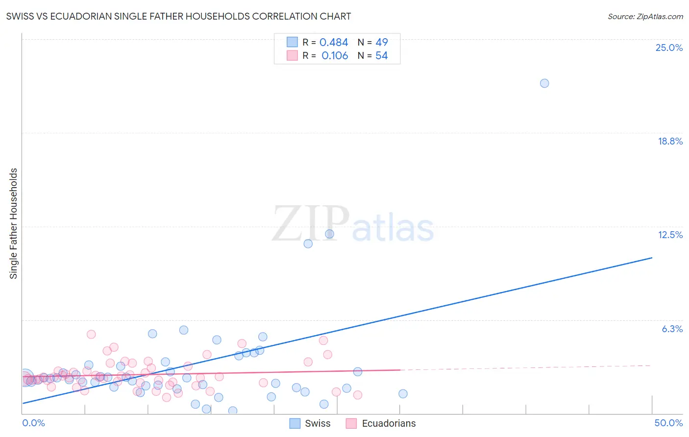 Swiss vs Ecuadorian Single Father Households