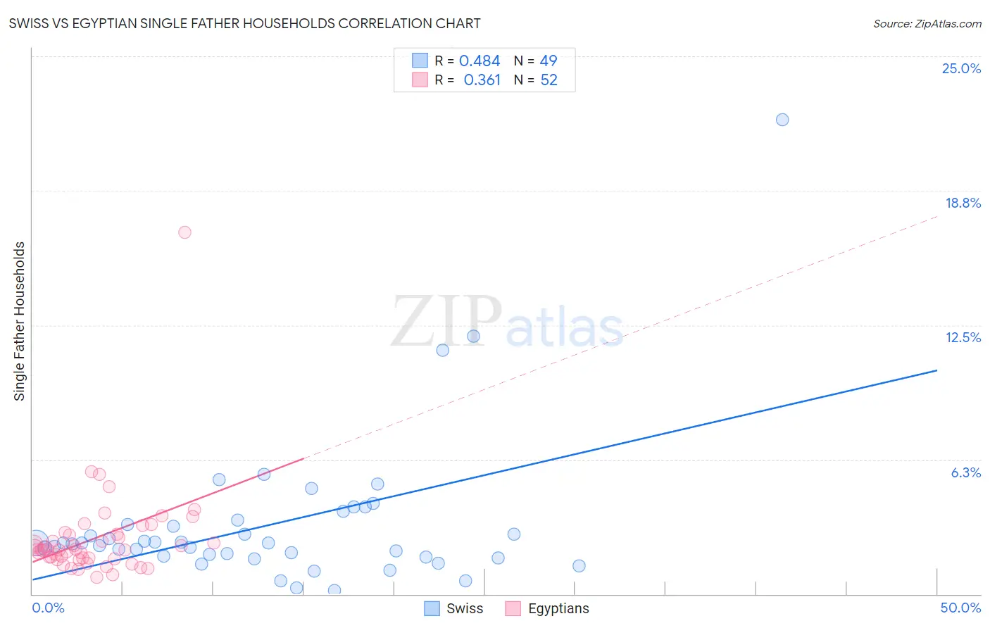 Swiss vs Egyptian Single Father Households