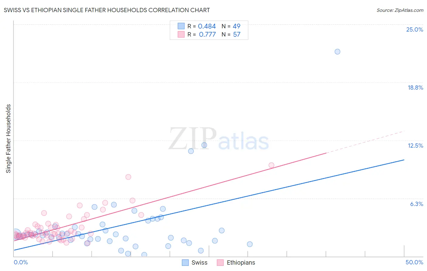 Swiss vs Ethiopian Single Father Households
