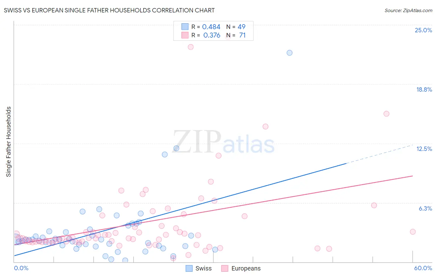Swiss vs European Single Father Households