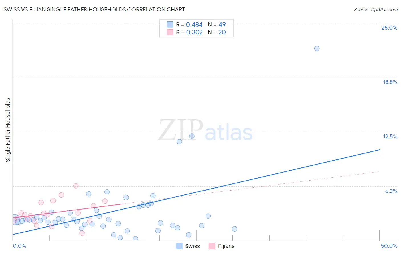 Swiss vs Fijian Single Father Households