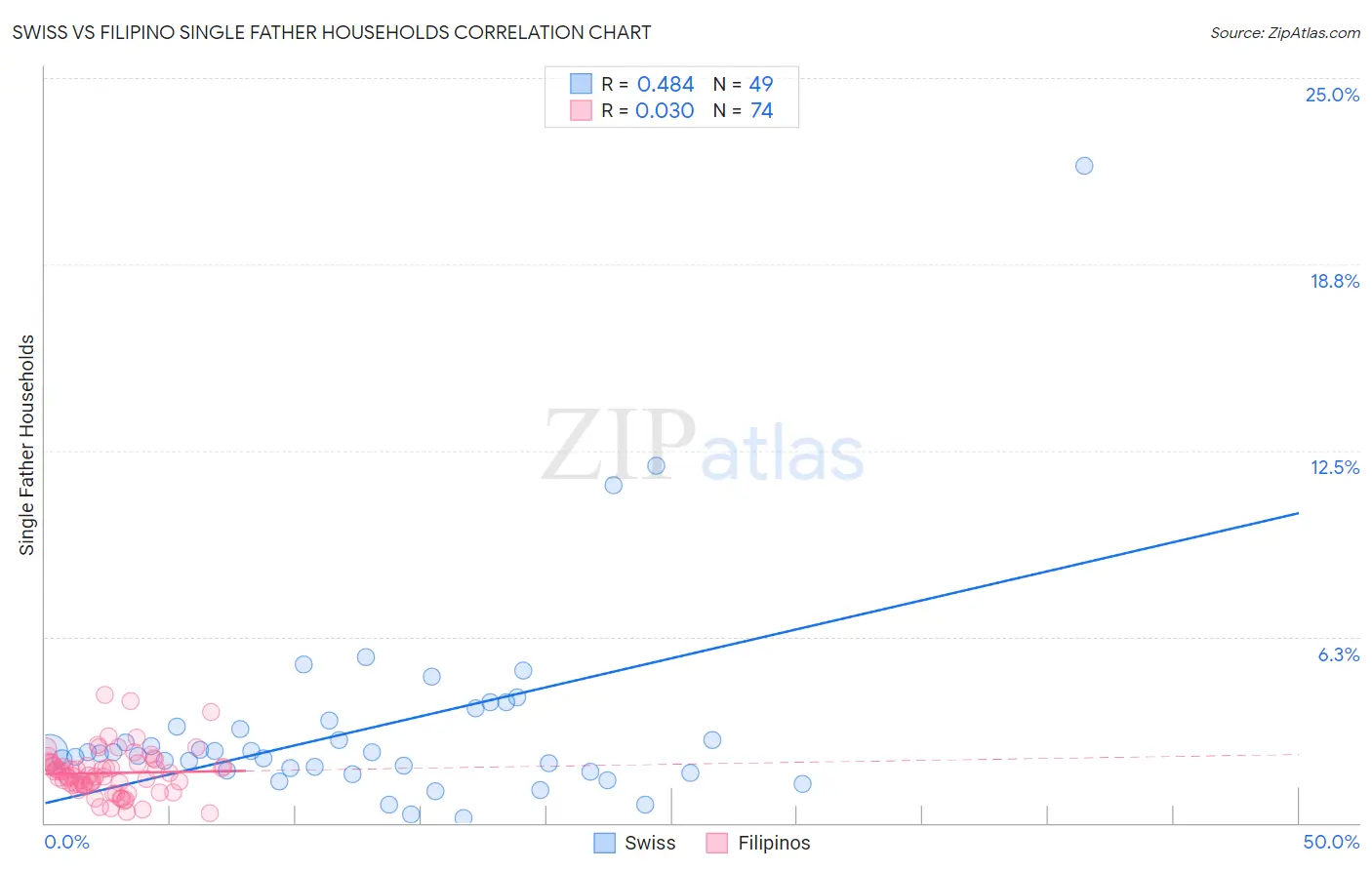 Swiss vs Filipino Single Father Households