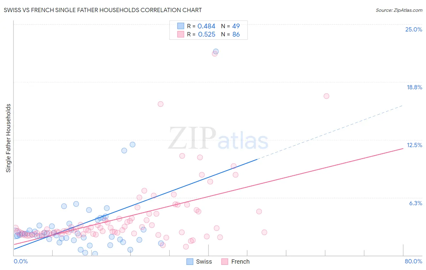 Swiss vs French Single Father Households