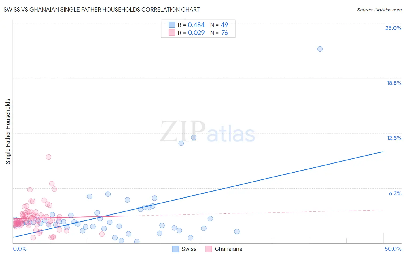 Swiss vs Ghanaian Single Father Households