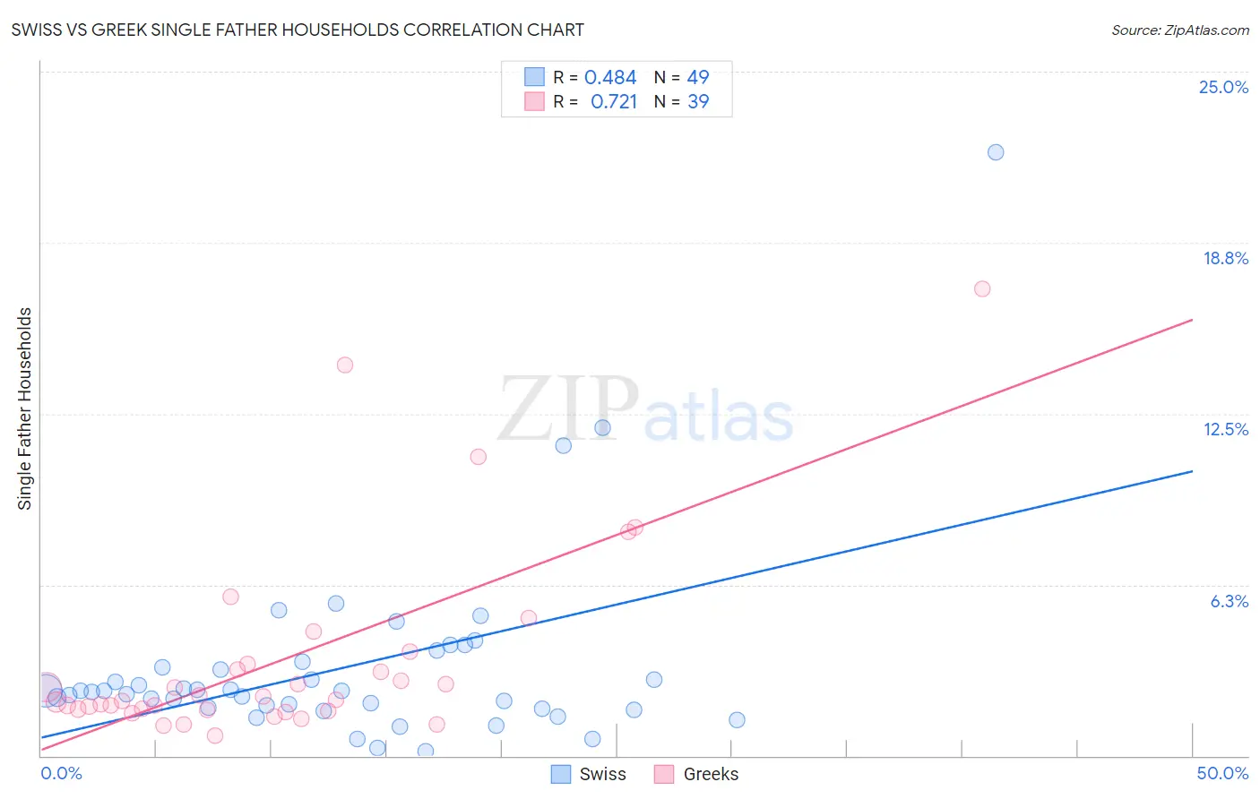 Swiss vs Greek Single Father Households