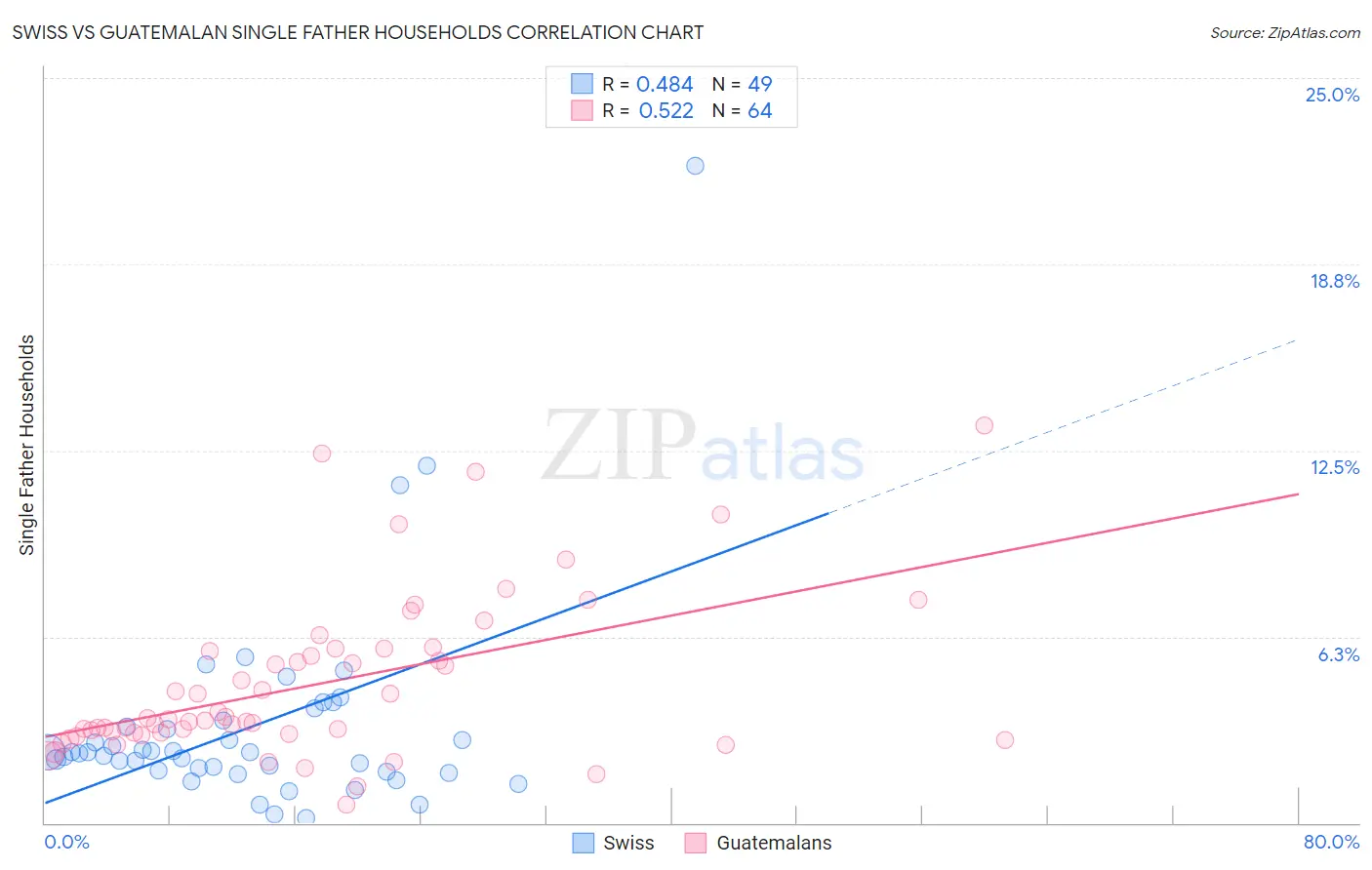 Swiss vs Guatemalan Single Father Households