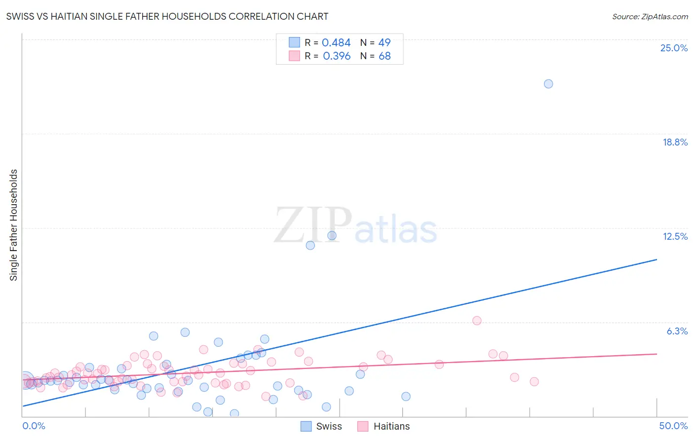 Swiss vs Haitian Single Father Households