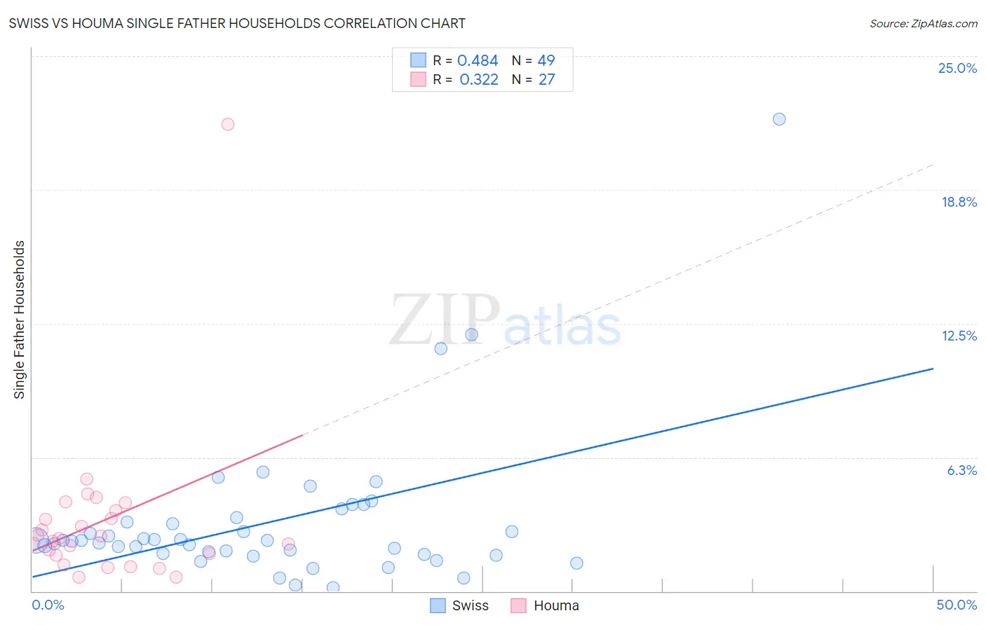 Swiss vs Houma Single Father Households