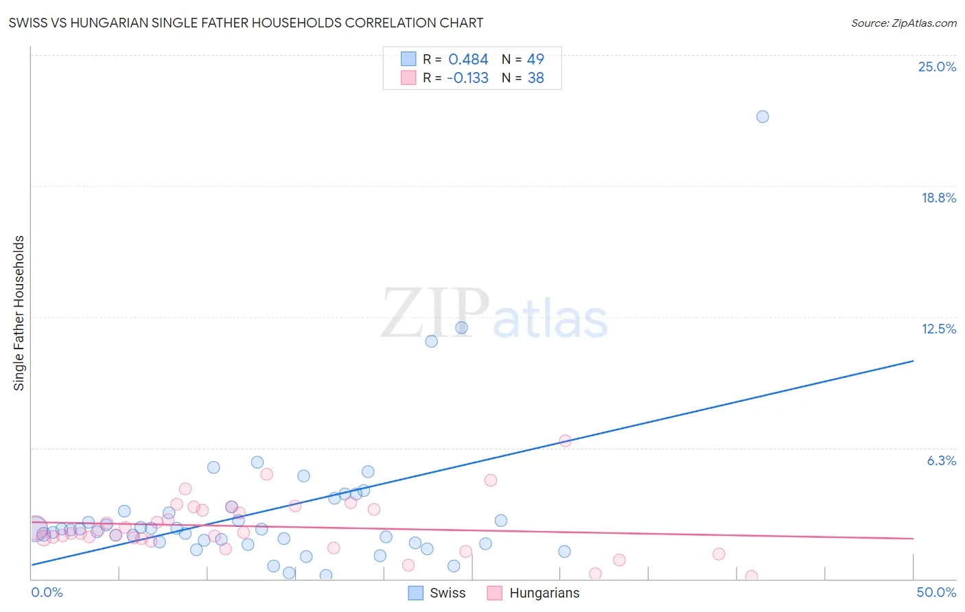 Swiss vs Hungarian Single Father Households
