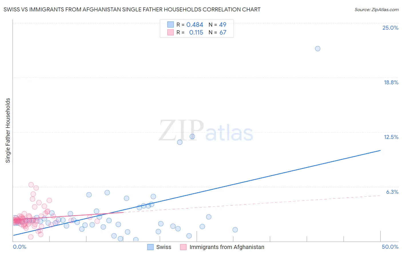Swiss vs Immigrants from Afghanistan Single Father Households