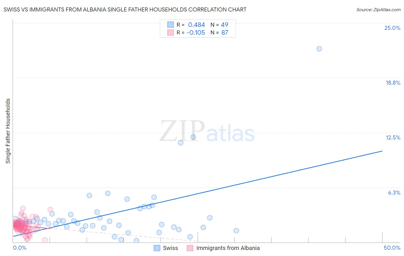 Swiss vs Immigrants from Albania Single Father Households