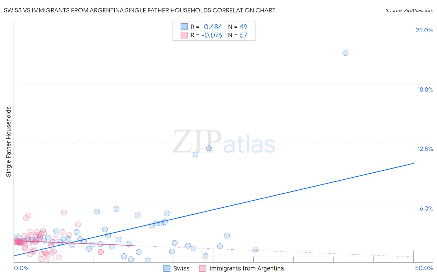 Swiss vs Immigrants from Argentina Single Father Households