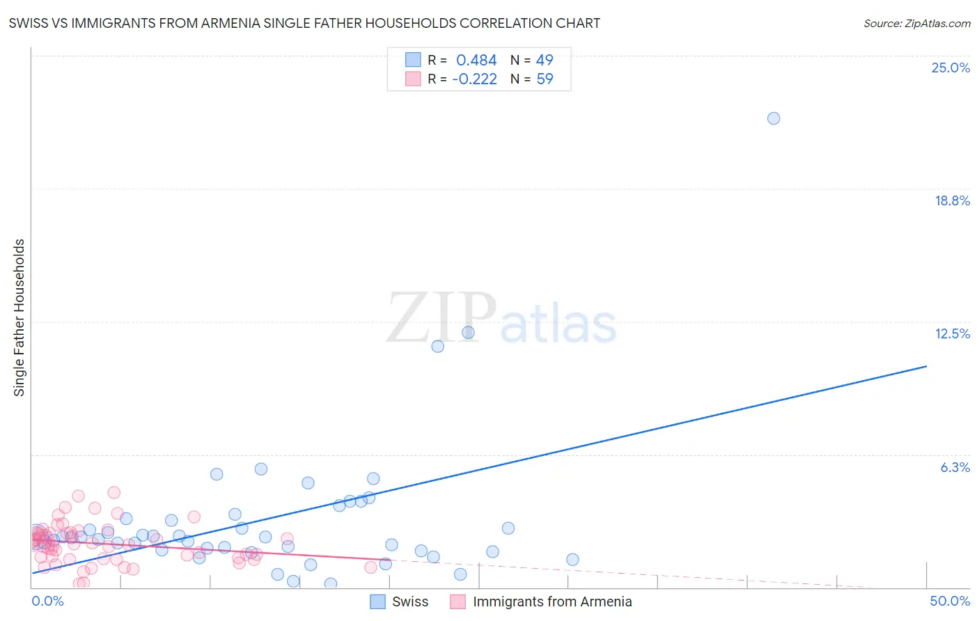 Swiss vs Immigrants from Armenia Single Father Households