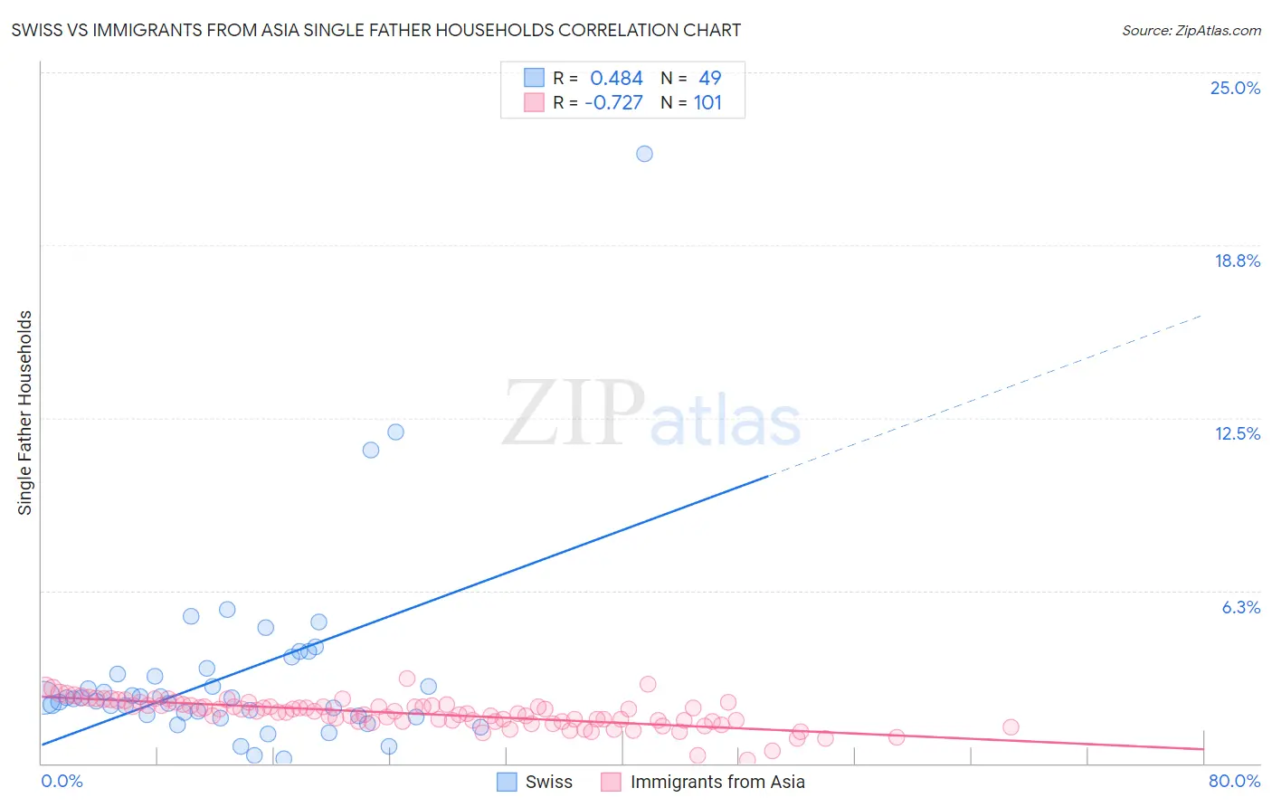 Swiss vs Immigrants from Asia Single Father Households