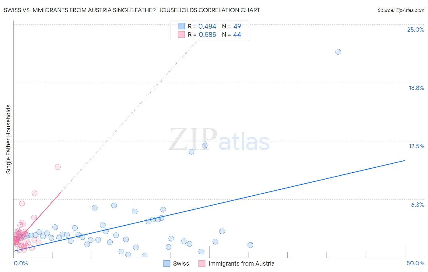 Swiss vs Immigrants from Austria Single Father Households