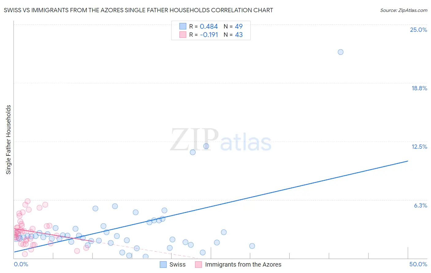 Swiss vs Immigrants from the Azores Single Father Households