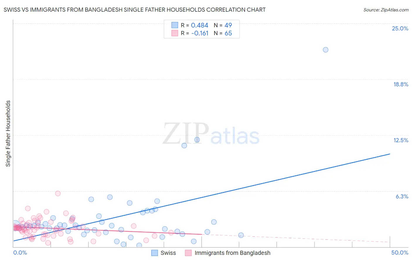 Swiss vs Immigrants from Bangladesh Single Father Households