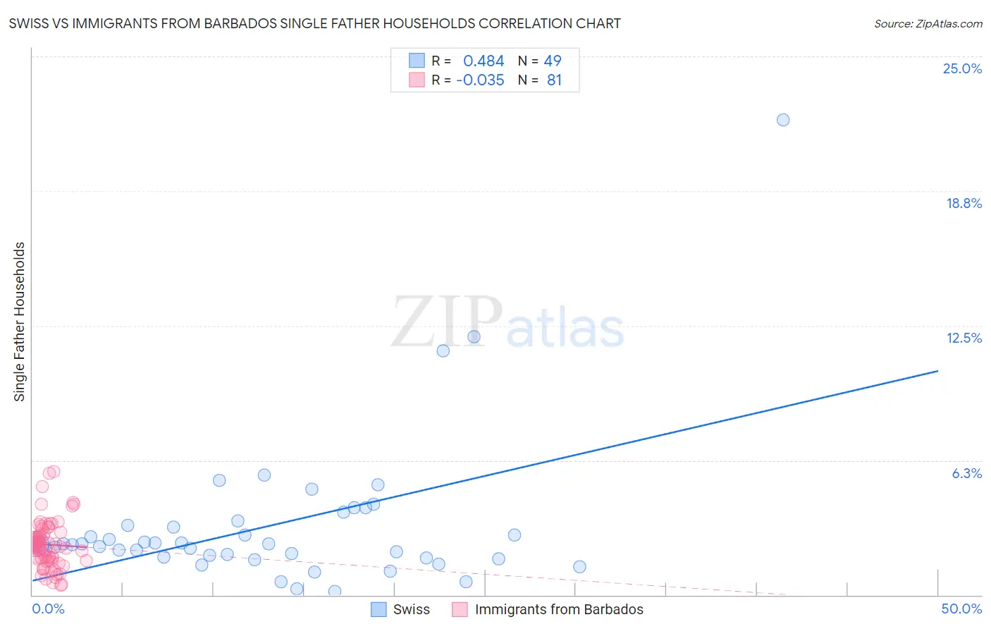 Swiss vs Immigrants from Barbados Single Father Households