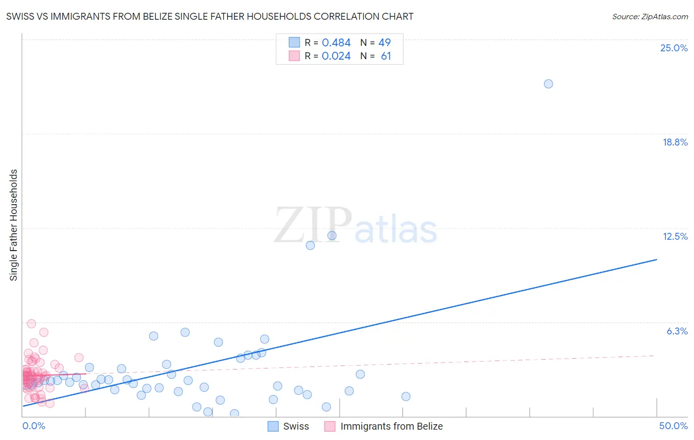 Swiss vs Immigrants from Belize Single Father Households