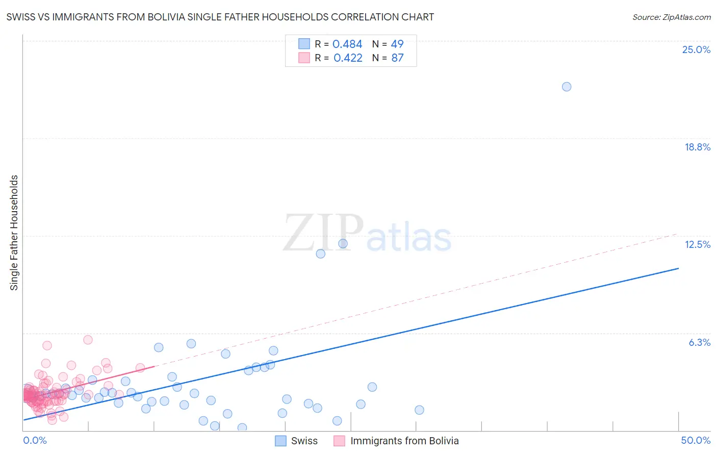 Swiss vs Immigrants from Bolivia Single Father Households
