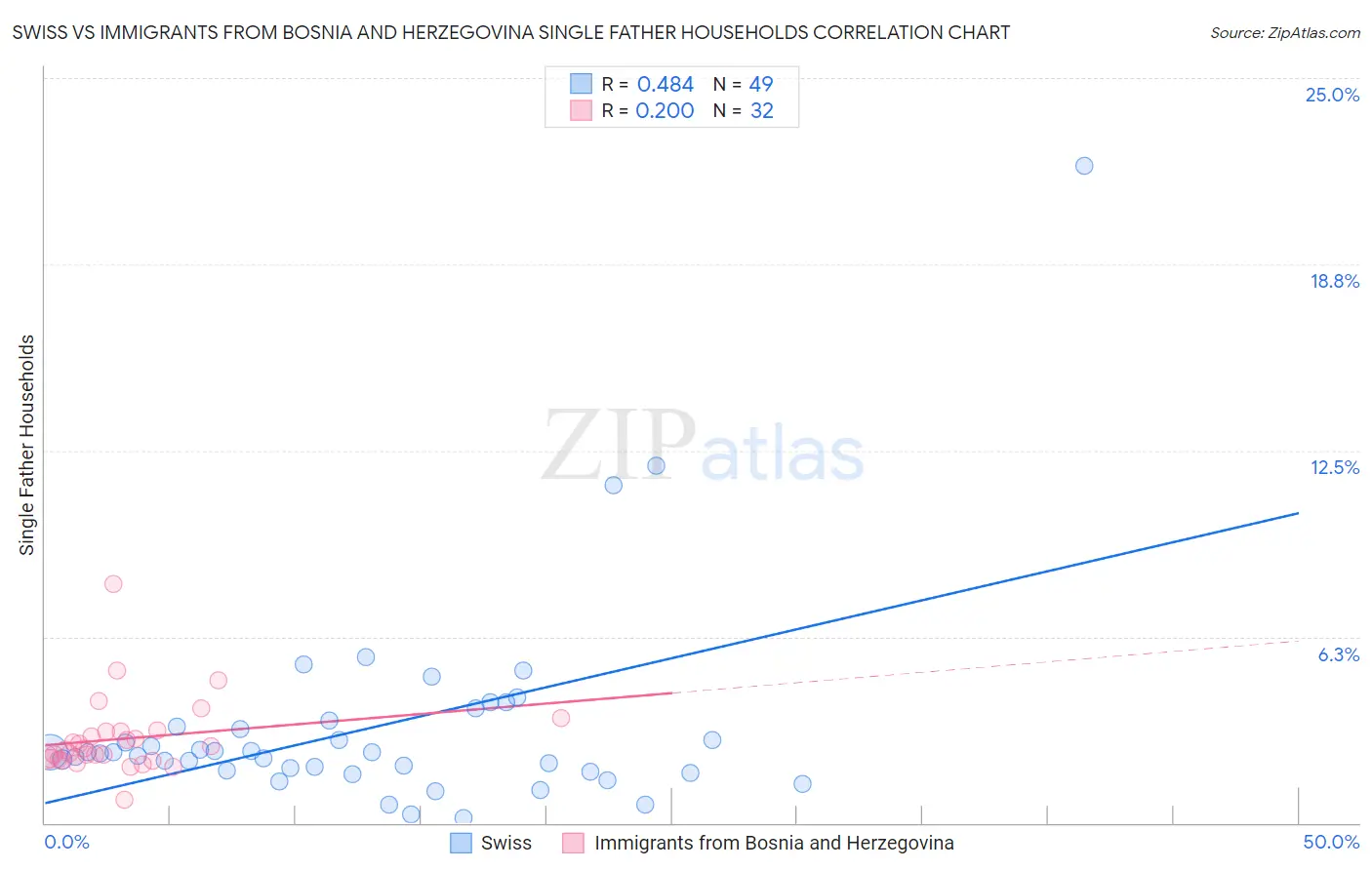 Swiss vs Immigrants from Bosnia and Herzegovina Single Father Households