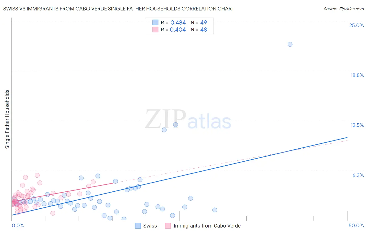Swiss vs Immigrants from Cabo Verde Single Father Households