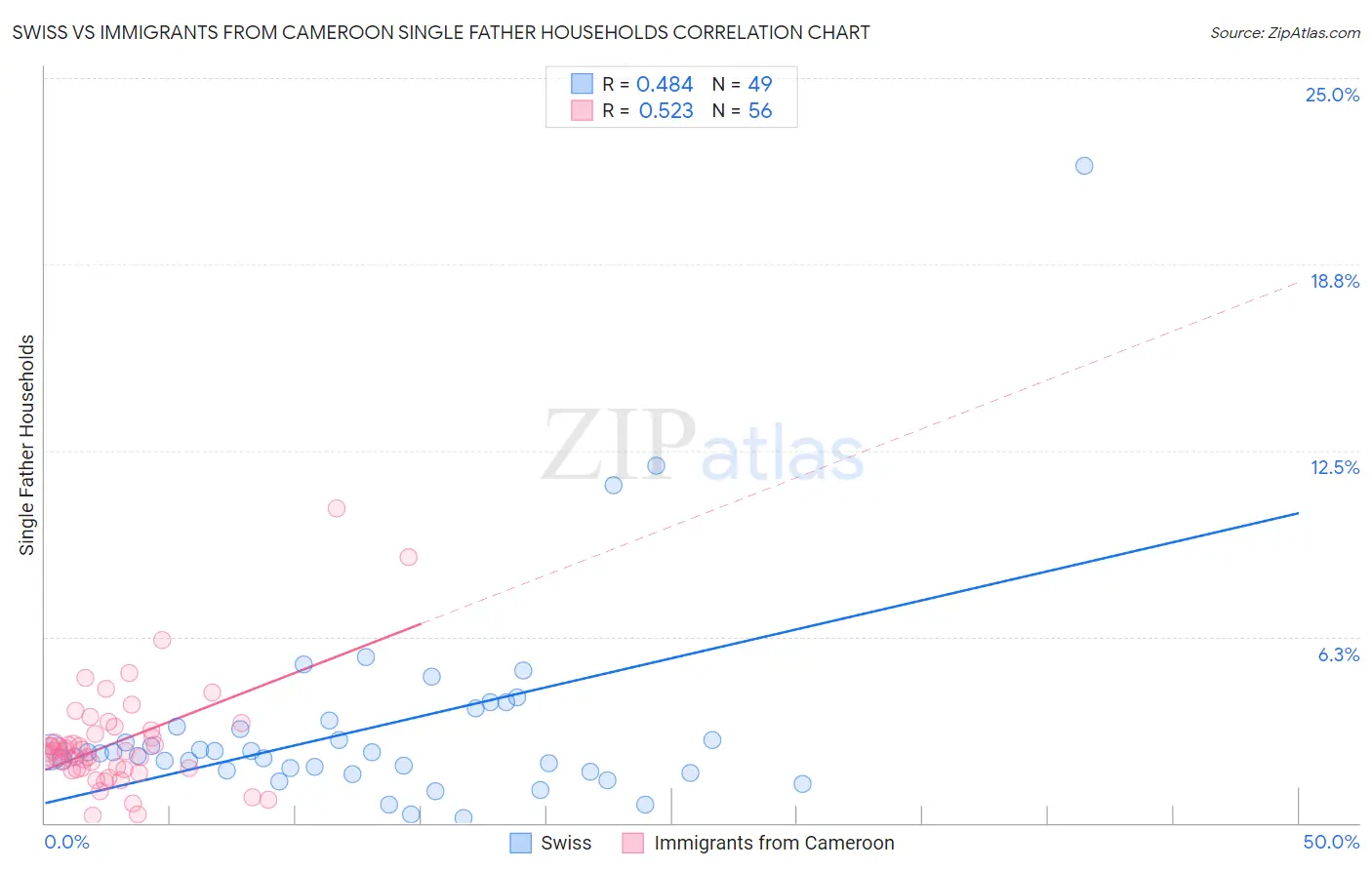 Swiss vs Immigrants from Cameroon Single Father Households