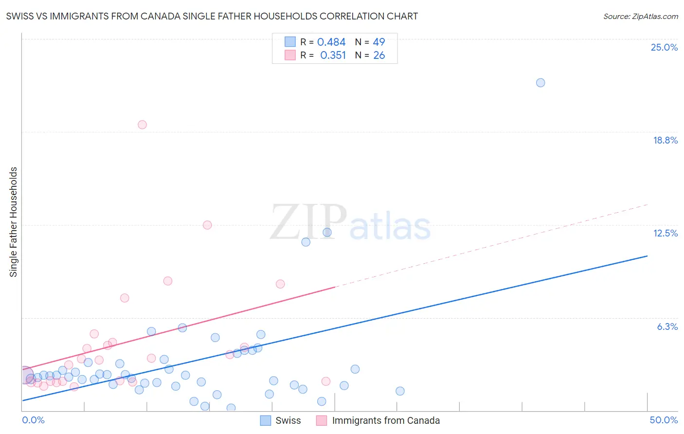 Swiss vs Immigrants from Canada Single Father Households