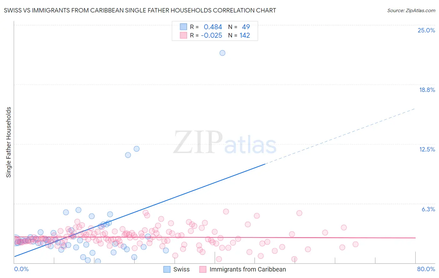 Swiss vs Immigrants from Caribbean Single Father Households